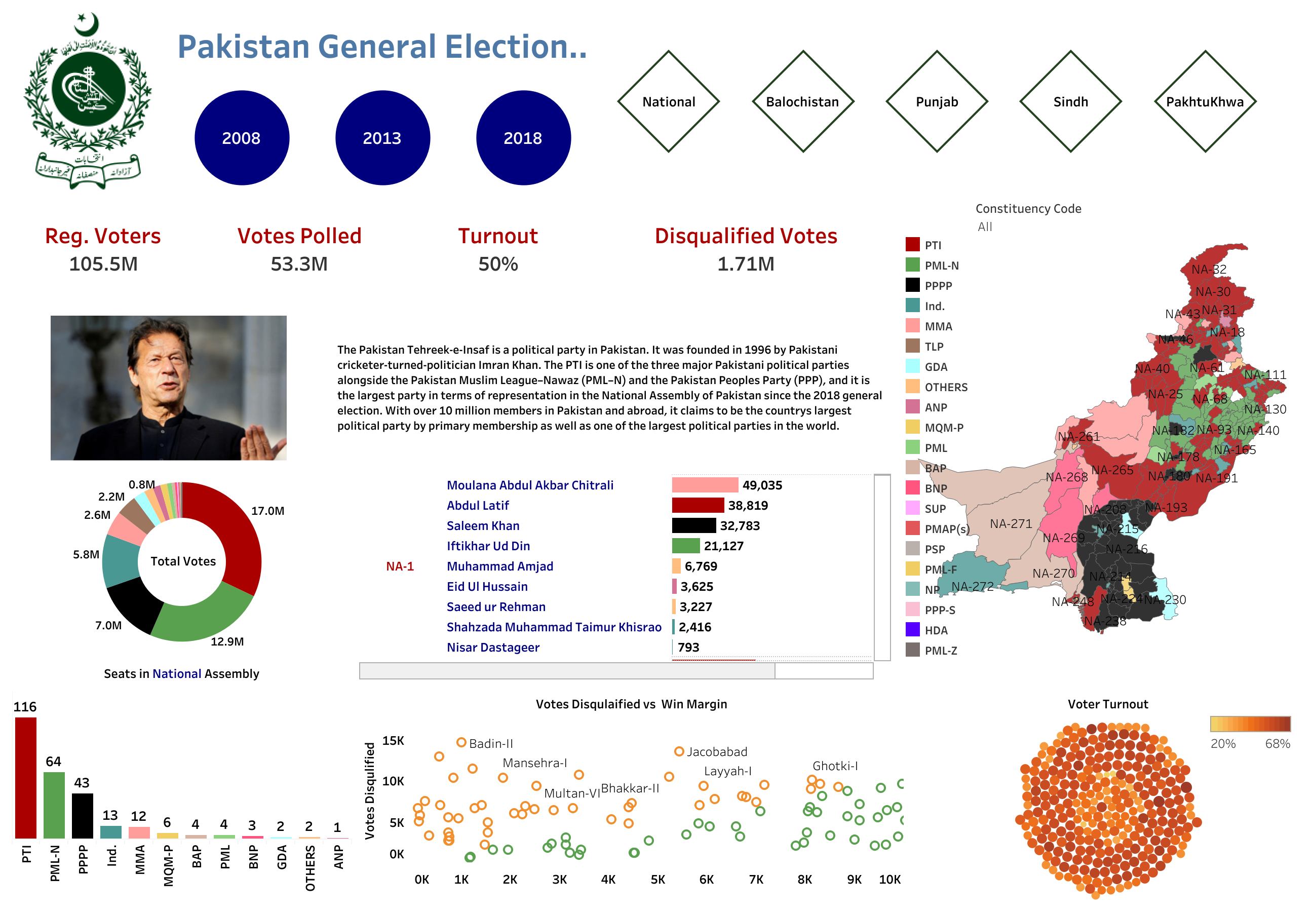 image from Tableau Data Visualization Pakistan Election Data 2008-2022