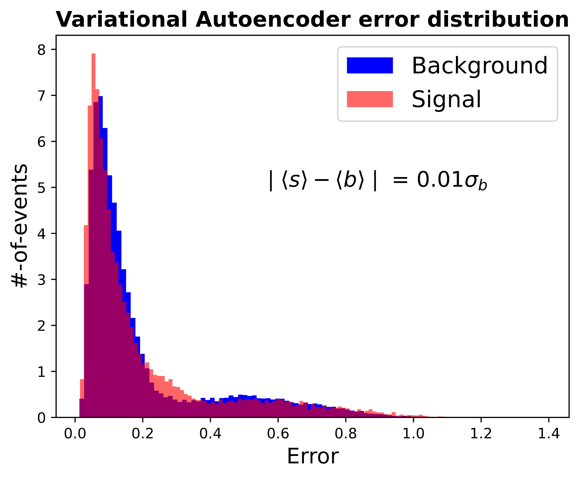image from Using Variational Autoenoder on particle collision data
